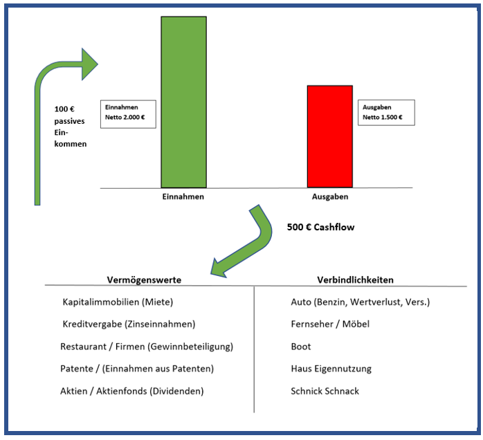 Cashflow in Vermögenswerte Statistik von der Finanzberatung mit Dehua Chen