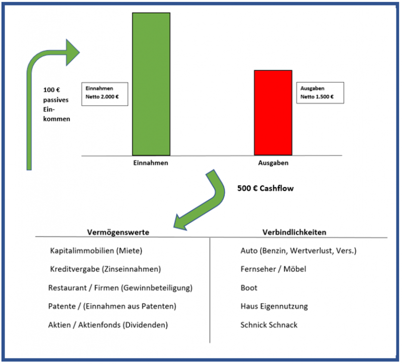 Cashflow in Vermögenswerte Statistik von der Finanzberatung mit Dehua Chen