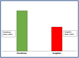 Einnahmen und Ausgaben Statistik von der Finanzberatung mit Dehua Chen