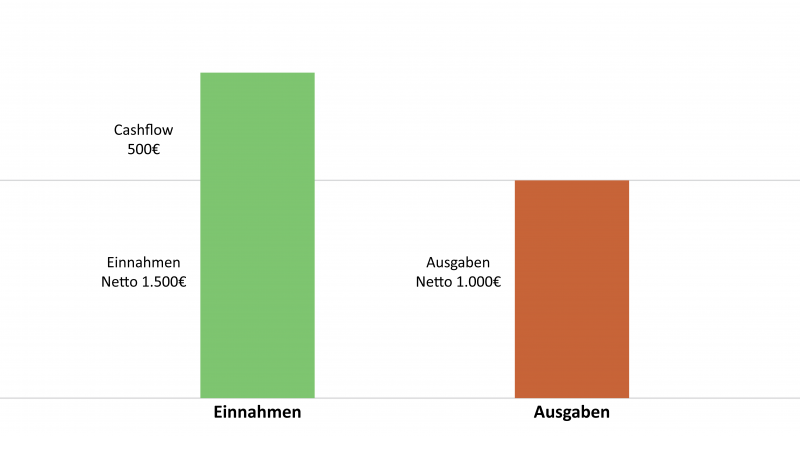Einnahmen und Ausgaben Statistik von der Finanzberatung mit Dehua Chen