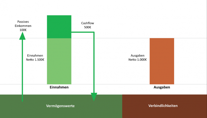 Finanzberatung Hamburg Passives Einkommen Vermögenswerte Verbindlichkeiten
